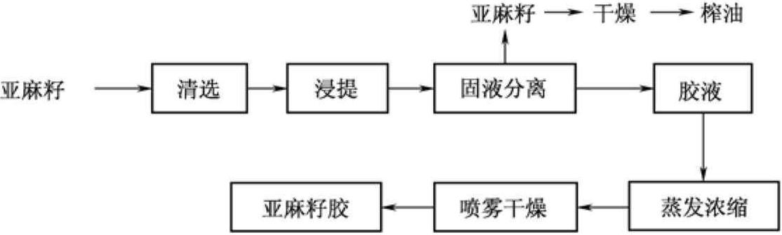 2.11.1 水提浓缩法